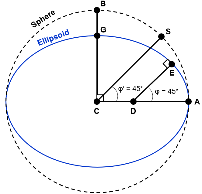 Geocentric versus geodetic latitude. Pickell, CC-BY-SA-4.0.